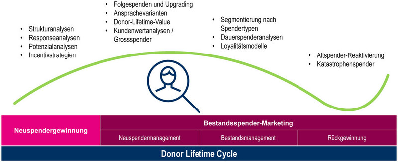 Analysen innerhalb des Donor Lifetime Cycle