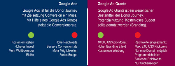 Google Ads vs. Google Ad Grants
